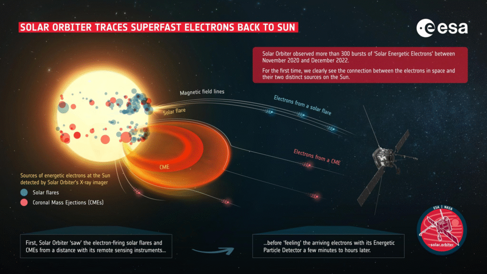 Scientists Unlock the Mystery of the Sun’s Speediest Electrons Scientists Unlock the Mystery of the Sun’s Speediest Electrons