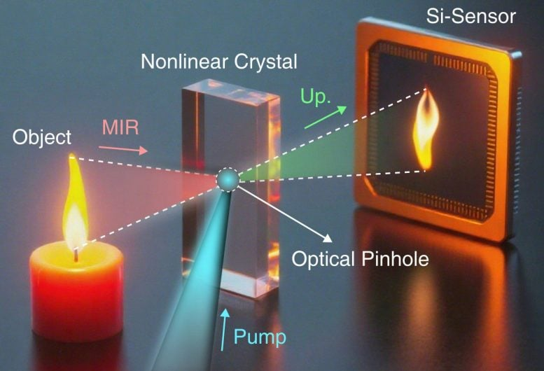 Lensless Mid-Infrared Camera Brings 3D Vision With Pinhole Imaging
