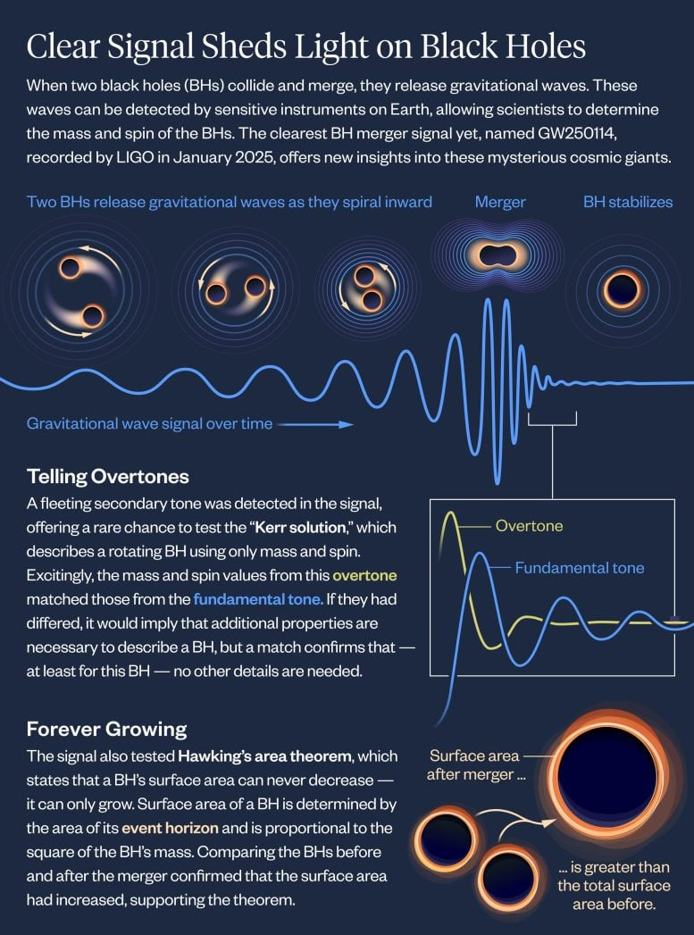 Einstein, Hawking, and Kerr Proven Right: The Clearest Black Hole Merger Ever Detected