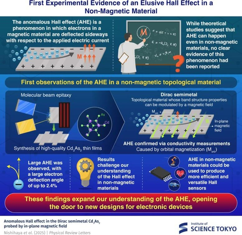 Scientists Detect Giant Anomalous Hall Effect in a Nonmagnetic Material
