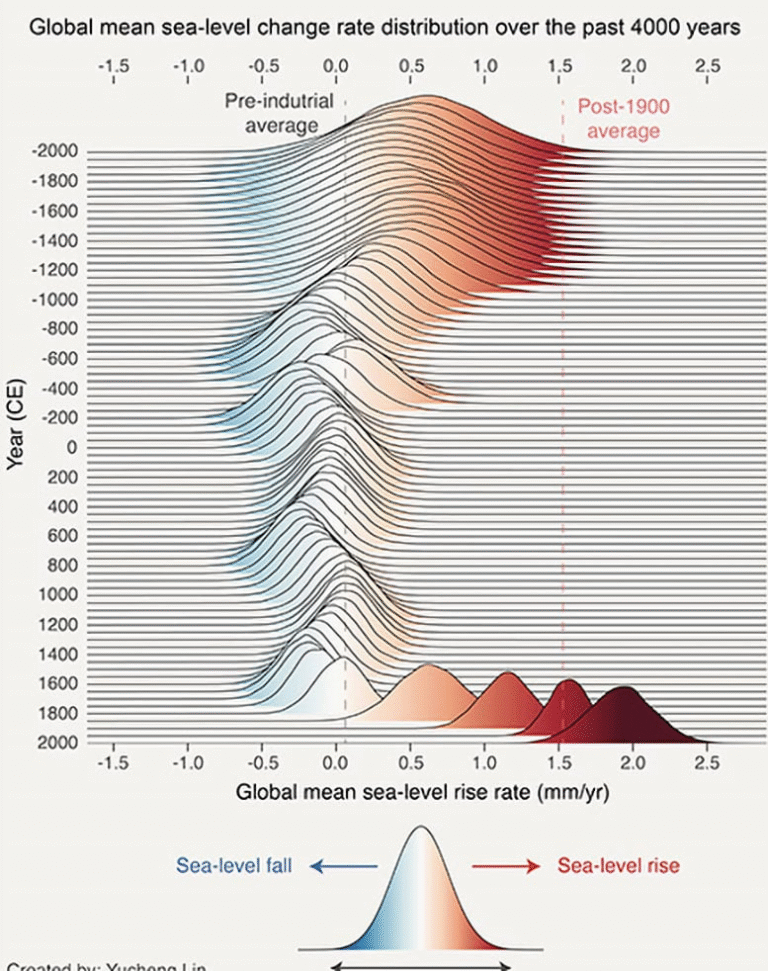 Sea Levels Are Rising Faster Than at Any Time in 4,000 Years — Scientists Warn of Accelerating Coastal Risks Sea Levels Are Rising Faster Than at Any Time in 4,000 Years — Scientists Warn of Accelerating Coastal Risks