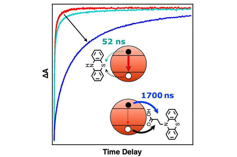 New Molecular Dam Design Boosts Nanocrystal Efficiency for Light-Driven Reactions New Molecular Dam Design Boosts Nanocrystal Efficiency for Light-Driven Reactions