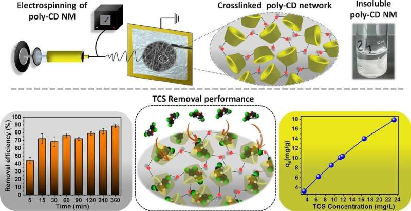 Cornell Scientists Create a Reusable Nanofiber Membrane That Cleans Water Efficiently and Sustainably Cornell Scientists Create a Reusable Nanofiber Membrane That Cleans Water Efficiently and Sustainably