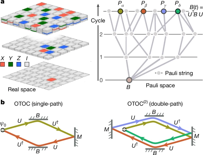 Google’s New Quantum Algorithm Outruns the World’s Fastest Supercomputers Google’s New Quantum Algorithm Outruns the World’s Fastest Supercomputers