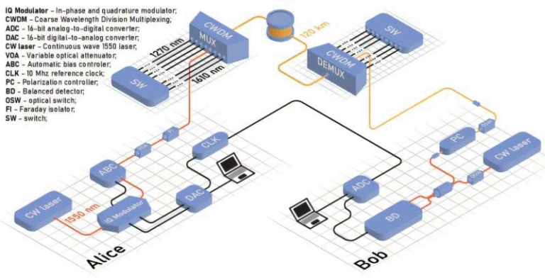 Record-Breaking Quantum Key Distribution Achieves 120 km Transmission with Classical Channels Record-Breaking Quantum Key Distribution Achieves 120 km Transmission with Classical Channels