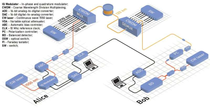 Record-Breaking Quantum Key Distribution Achieves 120 km Transmission with Classical Channels Record-Breaking Quantum Key Distribution Achieves 120 km Transmission with Classical Channels