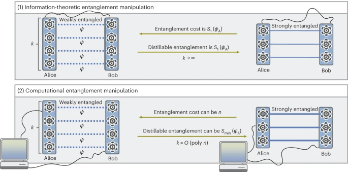 Quantum Theory Meets Computational Limits: How Realistic Constraints Are Reshaping Our Understanding of Entanglement Quantum Theory Meets Computational Limits: How Realistic Constraints Are Reshaping Our Understanding of Entanglement