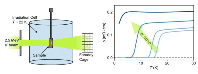 Controlled Atomic Defects Reveal How Superconductivity Works in Nickelate Films Controlled Atomic Defects Reveal How Superconductivity Works in Nickelate Films