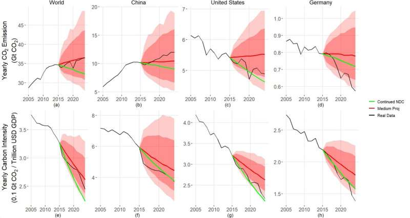 The Paris Agreement Is Working — But Economic Growth Is Canceling Out the Gains The Paris Agreement Is Working — But Economic Growth Is Canceling Out the Gains