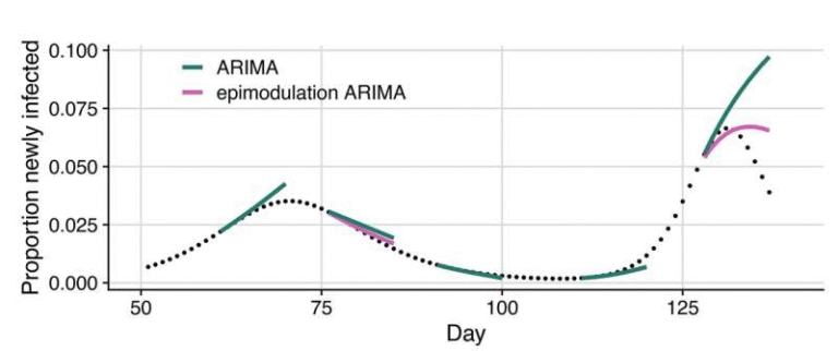 New Forecasting Tool Sharply Improves Epidemic Peak and Hospital Demand Predictions New Forecasting Tool Sharply Improves Epidemic Peak and Hospital Demand Predictions