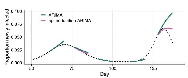 New Forecasting Tool Sharply Improves Epidemic Peak and Hospital Demand Predictions New Forecasting Tool Sharply Improves Epidemic Peak and Hospital Demand Predictions