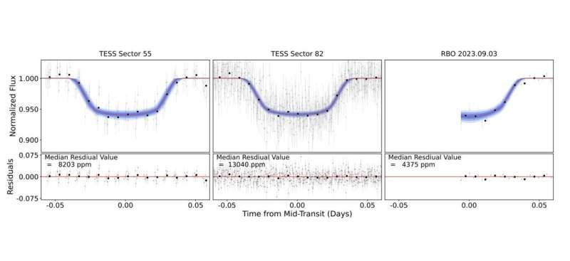 NASA’s TESS Uncovers Two Jupiter-Sized Exoplanets Around Tiny Red Dwarf Stars NASA’s TESS Uncovers Two Jupiter-Sized Exoplanets Around Tiny Red Dwarf Stars