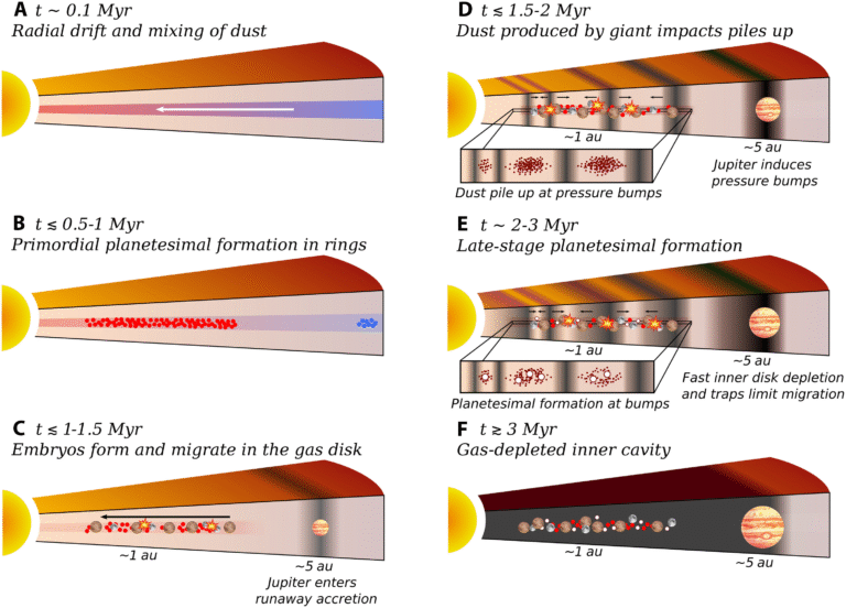 Jupiter’s Birth May Have Shaped the Solar System — and Even Earth’s Formation Jupiter’s Birth May Have Shaped the Solar System — and Even Earth’s Formation