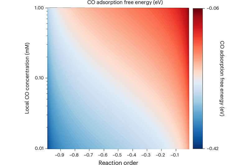 Unlocking “Sticky” Chemistry: How Understanding CO Adsorption Could Lead to Cleaner, More Efficient Fuels Unlocking “Sticky” Chemistry: How Understanding CO Adsorption Could Lead to Cleaner, More Efficient Fuels