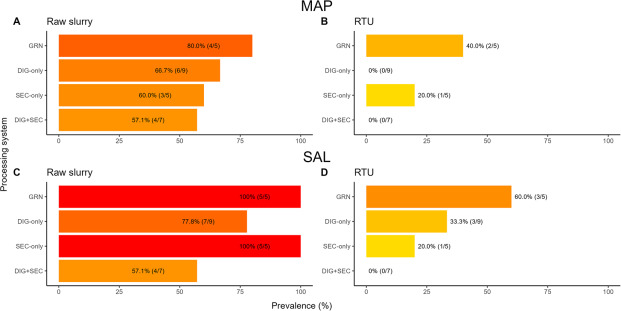 Proper Processing of Recycled Manure Solids Can Greatly Reduce Pathogen Risks in Dairy Farm Bedding