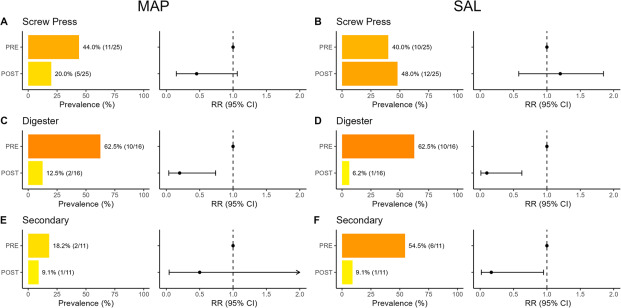 Proper Processing of Recycled Manure Solids Can Greatly Reduce Pathogen Risks in Dairy Farm Bedding
