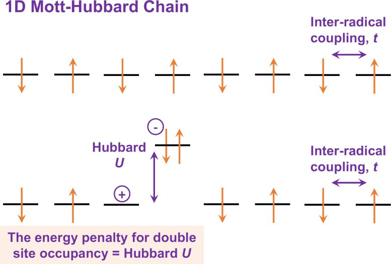 Cambridge Scientists Discover a Quantum Trick in Organic Molecules That Could Transform Solar Power
