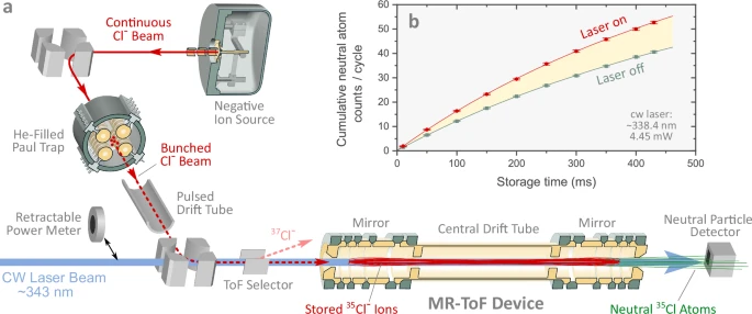 CERN’s New Ion Trap Technique Could Reveal the Secrets of the Heaviest Elements