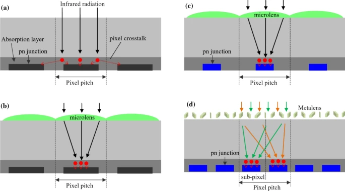 Ultra-Thin Metalens Technology Boosts Infrared Sensors for Fire and Threat Monitoring