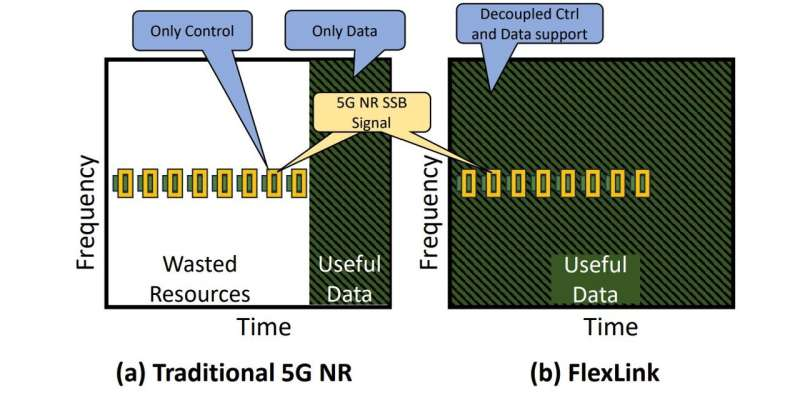 A Scalable New FlexLink Architecture Promises Faster and More Reliable 6G Wireless Connectivity