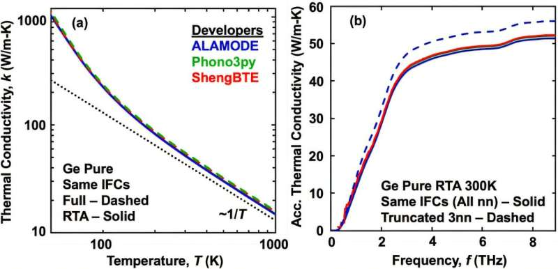 Researchers Launch the Phonon Olympics to Benchmark Leading Open-Source Thermal Conductivity Tools