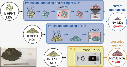 Scientists Develop a Rapid and Affordable Way to Produce Quantum Nanodiamonds with Breakthrough Potential in Medicine and Technology