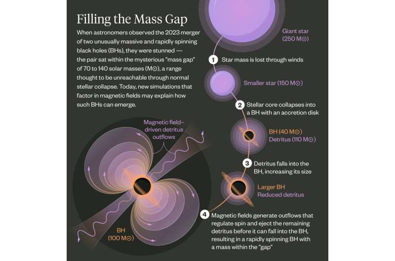 How Astronomers Explained the ‘Impossible’ Merger of Two Massive Black Holes How Astronomers Explained the ‘Impossible’ Merger of Two Massive Black Holes