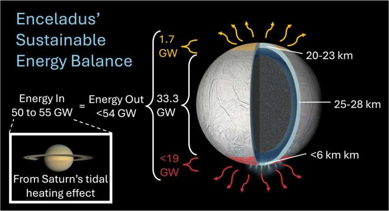 New Evidence Shows Saturn’s Moon Enceladus May Have a Long-Lived Ocean Capable of Supporting Life