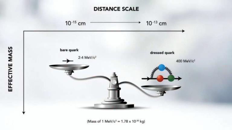 New Experiments Are Revealing the True Source of Most of the Universe’s Visible Mass