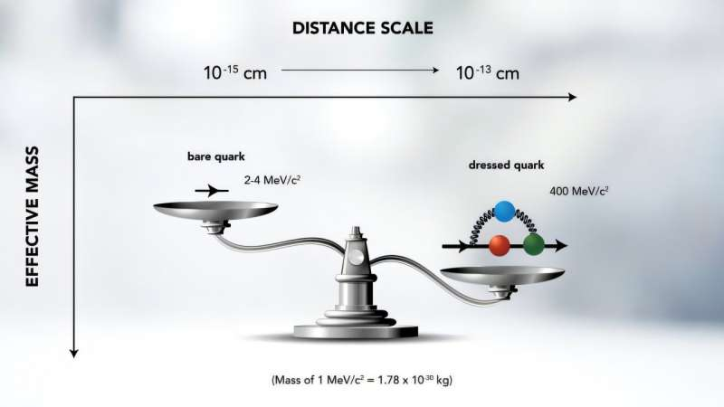 New Experiments Are Revealing the True Source of Most of the Universe’s Visible Mass