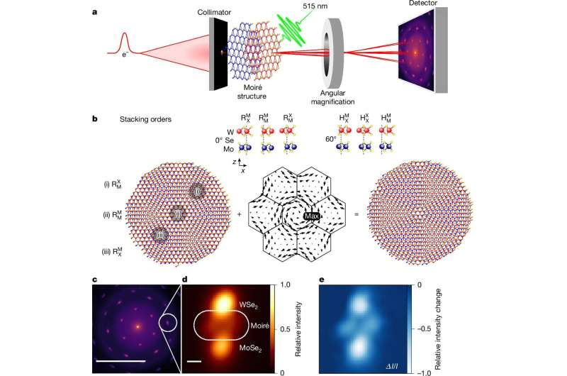 Ultrafast Electron Diffraction Reveals How Light Makes Atomic Layers Twist in Moiré Materials