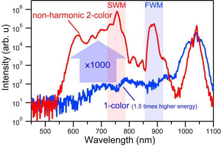 Non-Harmonic Two-Color Femtosecond Lasers Achieve a 1,000-Fold Boost in White-Light Generation Inside Water
