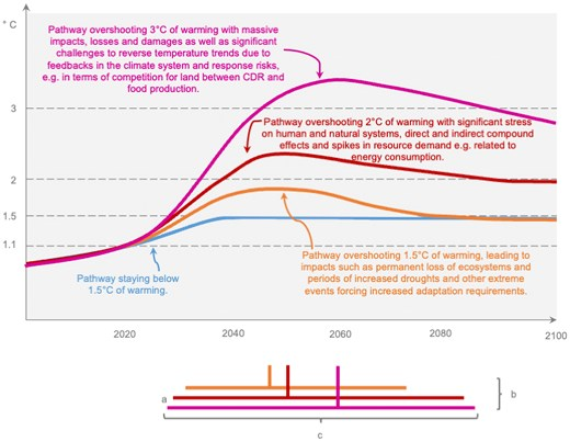 Experts Warn Climate Overshoot Could Deepen Human Costs as New Study Identifies Five Key Risk Factors
