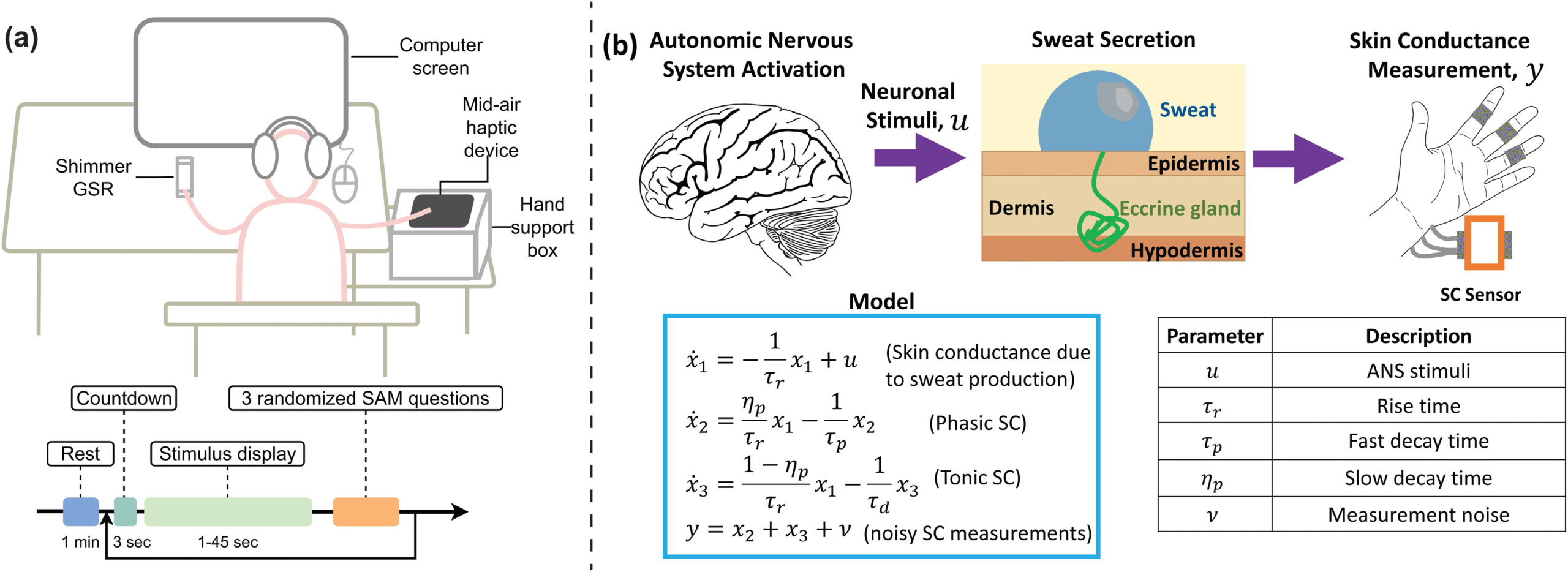 Researchers Develop a New Way to Measure Emotional Intensity Using Skin Conductance Responses to Sound, Images, and Touch