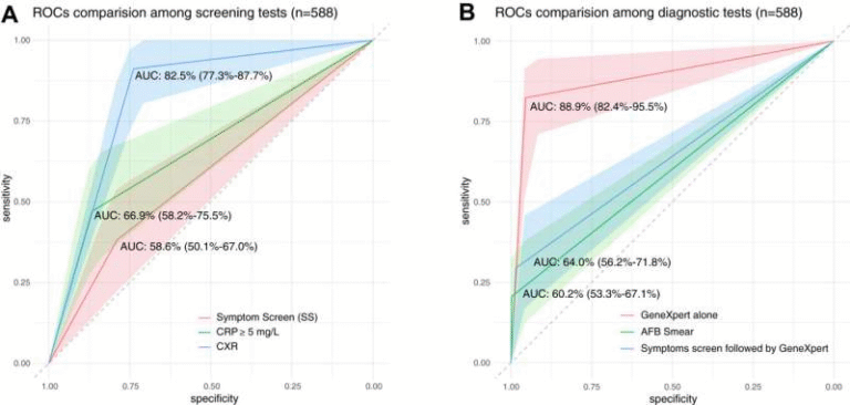 New Evidence Shows How Smarter Tuberculosis Screening Can Protect High-Risk Prison Populations