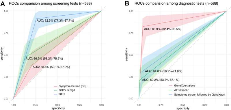 New Evidence Shows How Smarter Tuberculosis Screening Can Protect High-Risk Prison Populations
