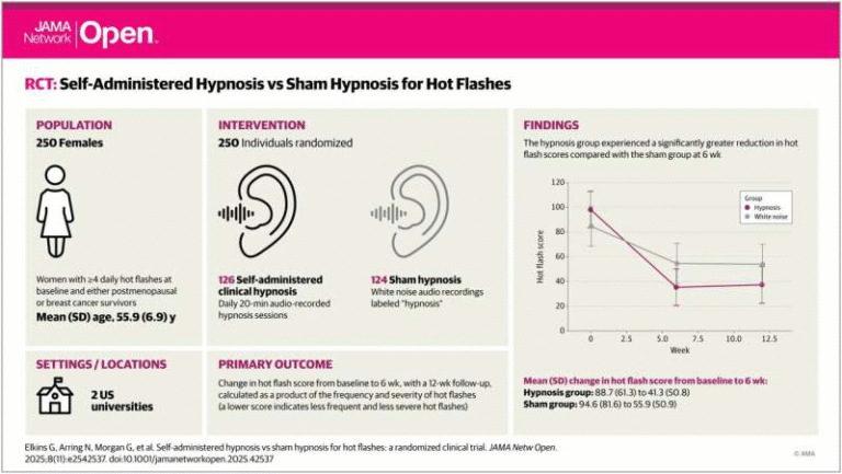 Self-Guided Hypnosis Shows Major Promise in Reducing Menopausal Hot Flashes, New Clinical Trial Finds