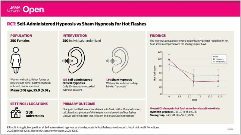 Self-Guided Hypnosis Shows Major Promise in Reducing Menopausal Hot Flashes, New Clinical Trial Finds