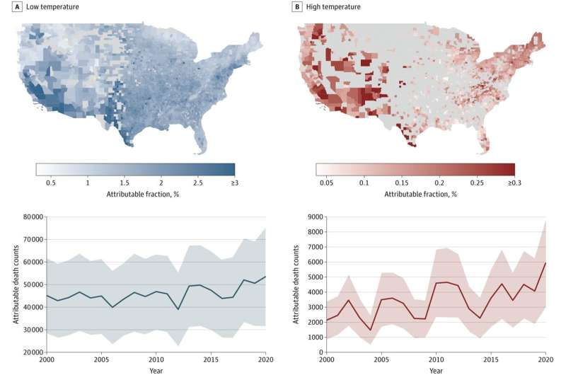 Warming Climate in the United States Is Driving a Sharp Rise in Heat-Related Deaths