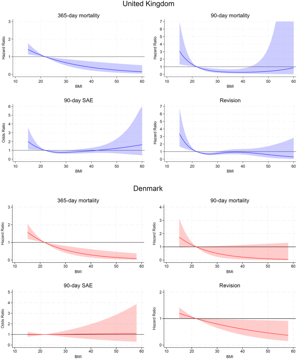 Obese Patients Undergoing Shoulder Replacement Surgery Face No Increased Safety Risk, Large Study Shows Obese Patients Undergoing Shoulder Replacement Surgery Face No Increased Safety Risk, Large Study Shows