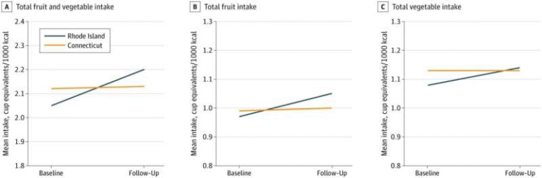 Rhode Island’s Eat Well, Be Well Program Shows Early Promise but Reveals Clear Gaps in Access, Awareness, and Impact