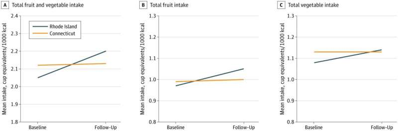Rhode Island’s Eat Well, Be Well Program Shows Early Promise but Reveals Clear Gaps in Access, Awareness, and Impact
