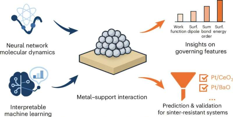 Interpretable Machine Learning Accelerates the Search for Sinter-Resistant Nanocatalyst Supports