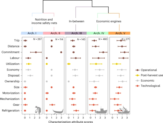 New Research Breaks Down the Complex World of Small-Scale Fisheries Into Five Clear Archetypes