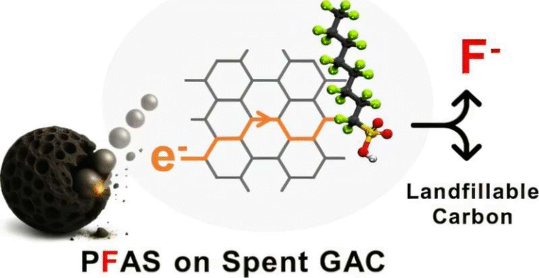 A Simple Mechanical Method Shows Promise for Completely Destroying PFAS on Activated Carbon