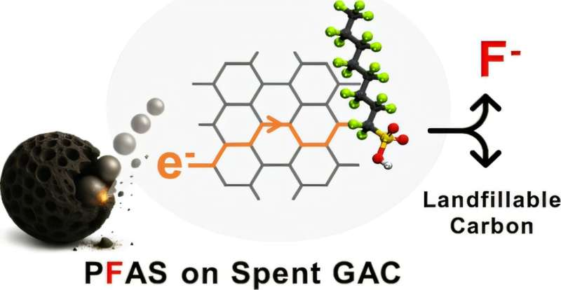 A Simple Mechanical Method Shows Promise for Completely Destroying PFAS on Activated Carbon