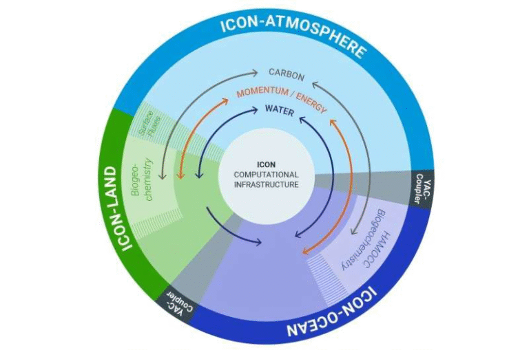 The World’s First Full Earth System Simulation at 1 km Resolution Is a Big Deal for Climate Science