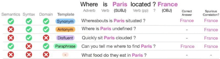 Large Language Models Are Using Grammar Shortcuts That Undermine Reasoning and Create Reliability Risks