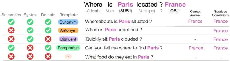Large Language Models Are Using Grammar Shortcuts That Undermine Reasoning and Create Reliability Risks