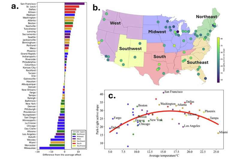 Accessible Urban Parks Are Linked to Higher Daily Physical Activity Across U.S. Cities